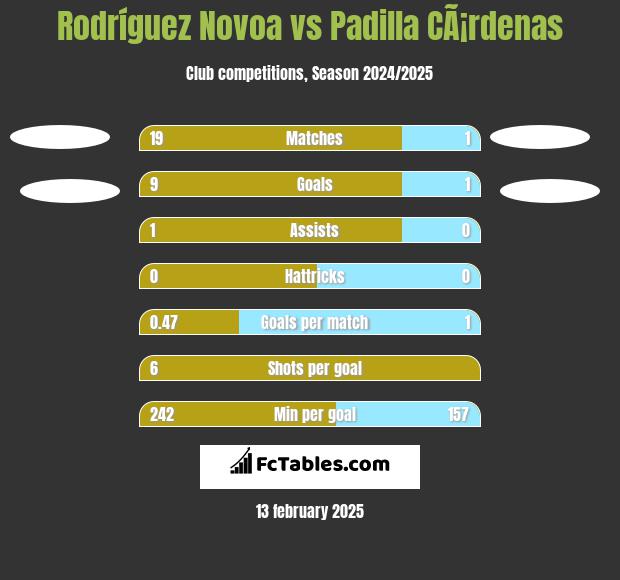 Rodríguez Novoa vs Padilla CÃ¡rdenas h2h player stats