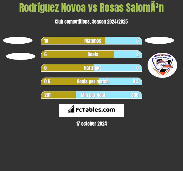 Rodríguez Novoa vs Rosas SalomÃ³n h2h player stats