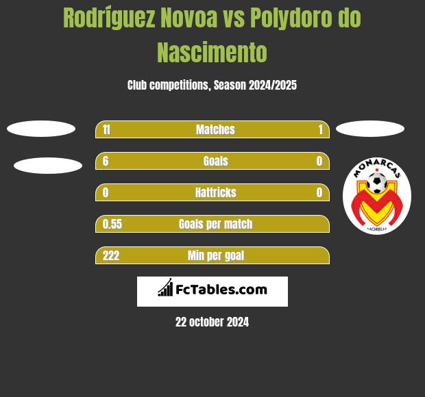 Rodríguez Novoa vs Polydoro do Nascimento h2h player stats