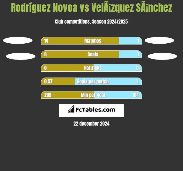 Rodríguez Novoa vs VelÃ¡zquez SÃ¡nchez h2h player stats