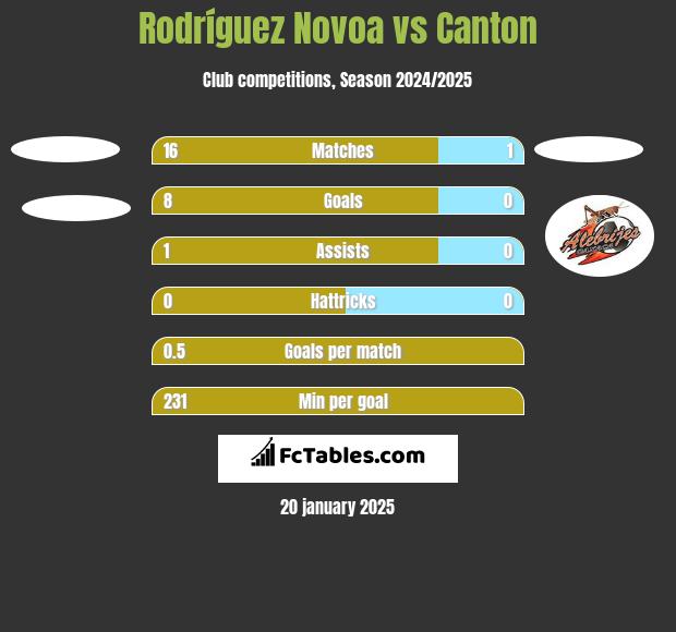 Rodríguez Novoa vs Canton h2h player stats