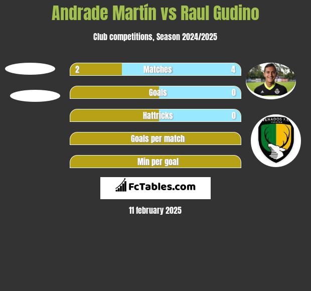 Andrade Martín vs Raul Gudino h2h player stats