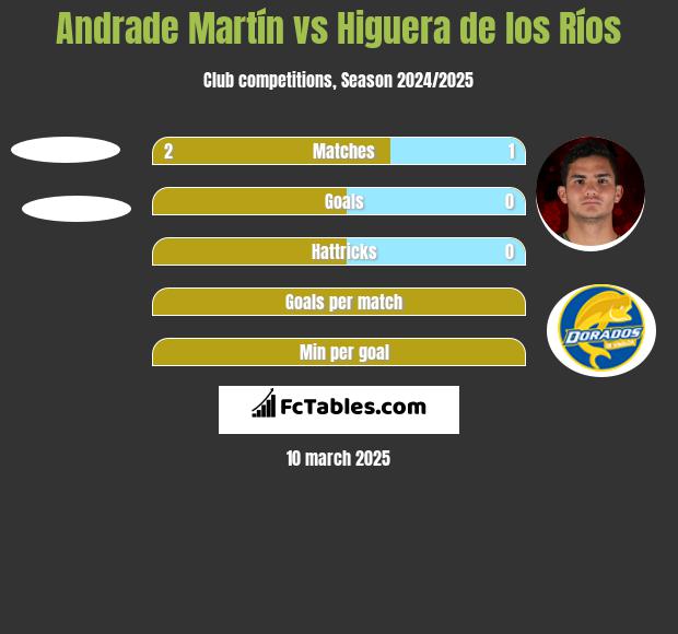 Andrade Martín vs Higuera de los Ríos h2h player stats