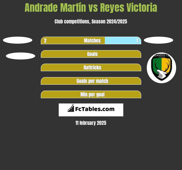 Andrade Martín vs Reyes Victoria h2h player stats