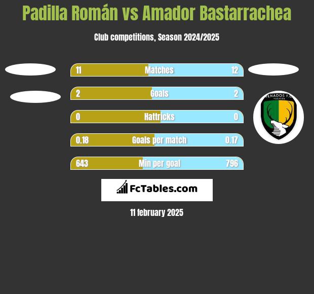 Padilla Román vs Amador Bastarrachea h2h player stats