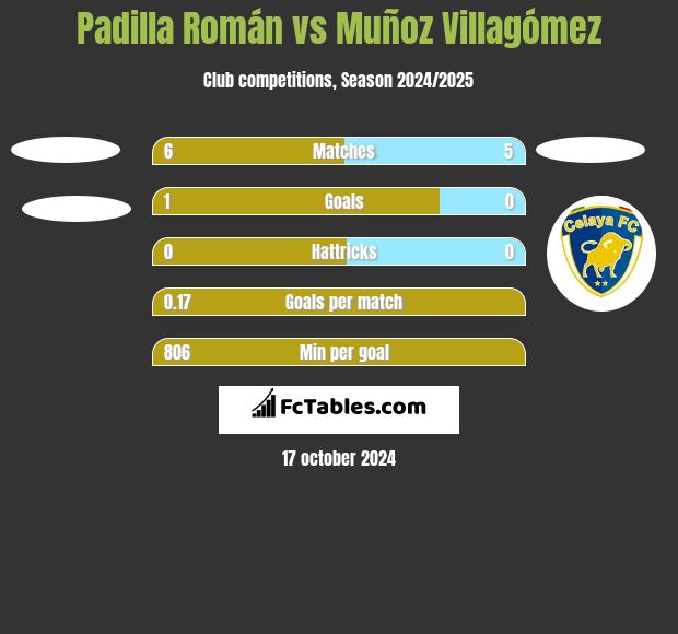 Padilla Román vs Muñoz Villagómez h2h player stats