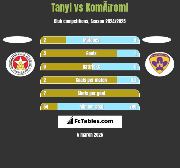 Tanyi vs KomÃ¡romi h2h player stats