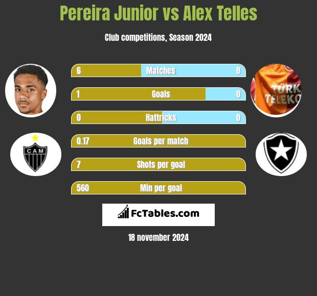 Pereira Junior vs Alex Telles h2h player stats