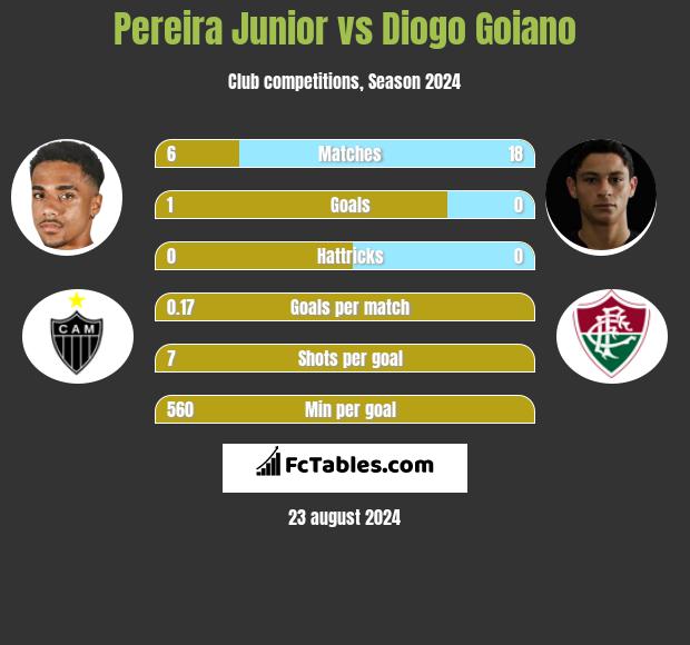 Pereira Junior vs Diogo Goiano h2h player stats