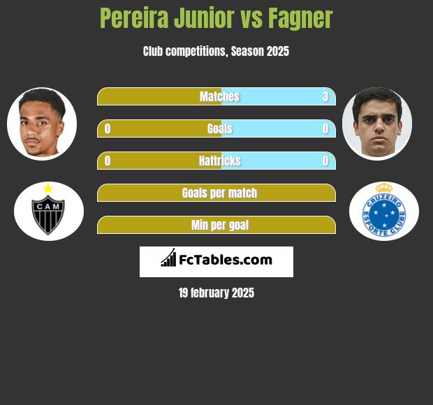 Pereira Junior vs Fagner h2h player stats