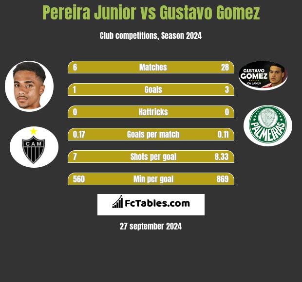 Pereira Junior vs Gustavo Gomez h2h player stats