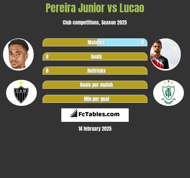 Pereira Junior vs Lucao h2h player stats