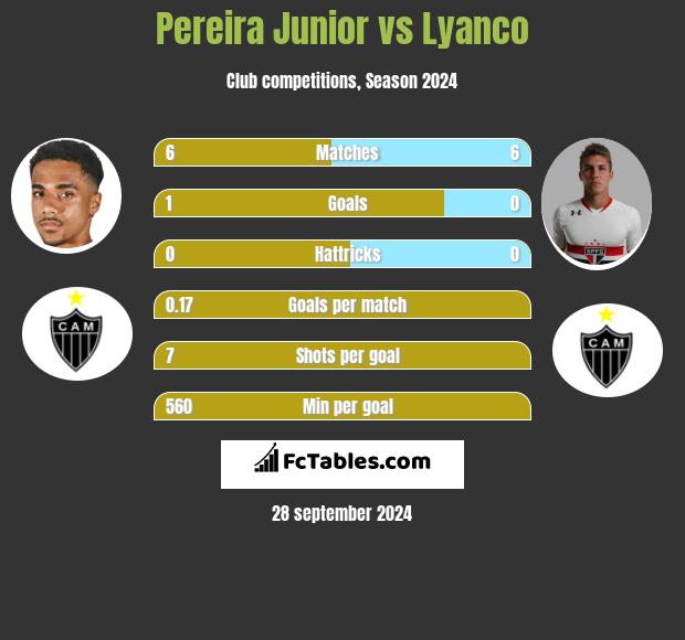 Pereira Junior vs Lyanco h2h player stats