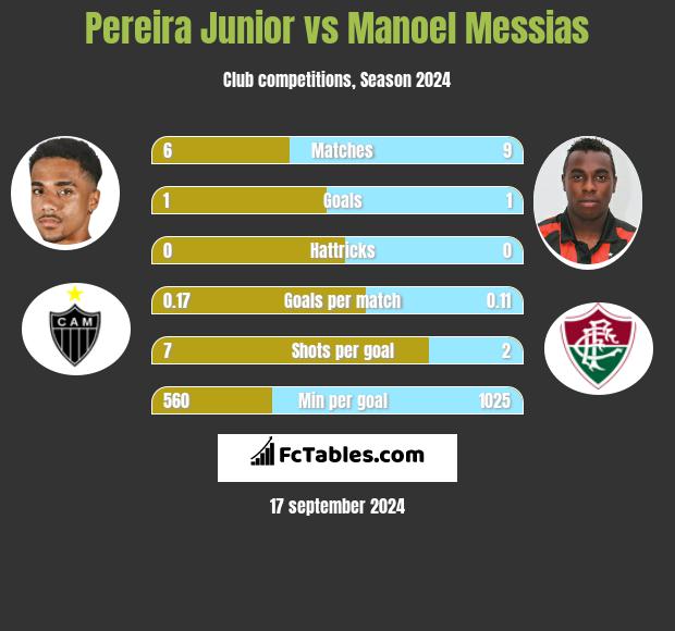 Pereira Junior vs Manoel Messias h2h player stats