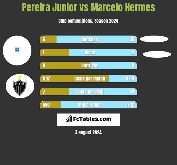 Pereira Junior vs Marcelo Hermes h2h player stats