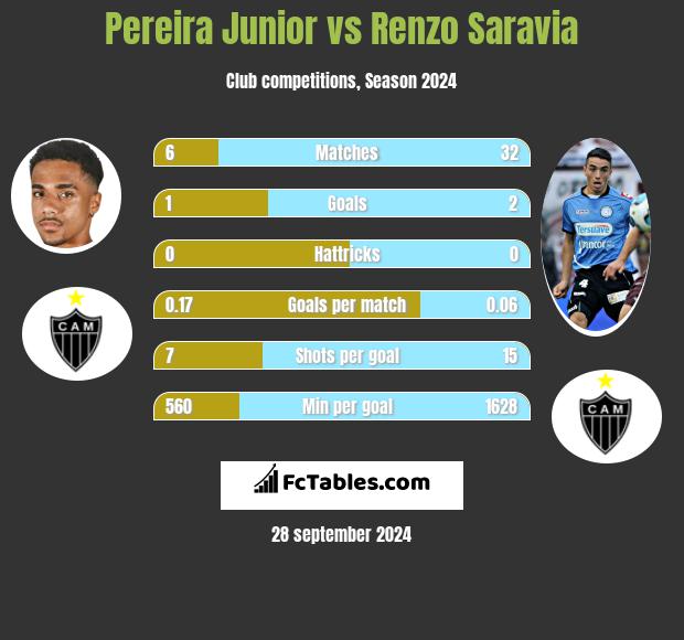 Pereira Junior vs Renzo Saravia h2h player stats