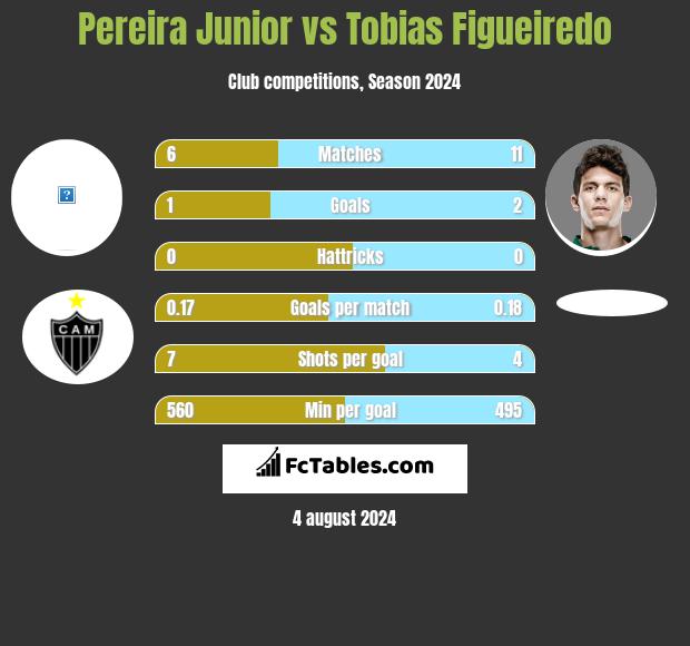 Pereira Junior vs Tobias Figueiredo h2h player stats