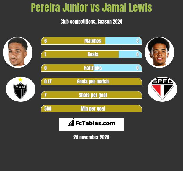 Pereira Junior vs Jamal Lewis h2h player stats