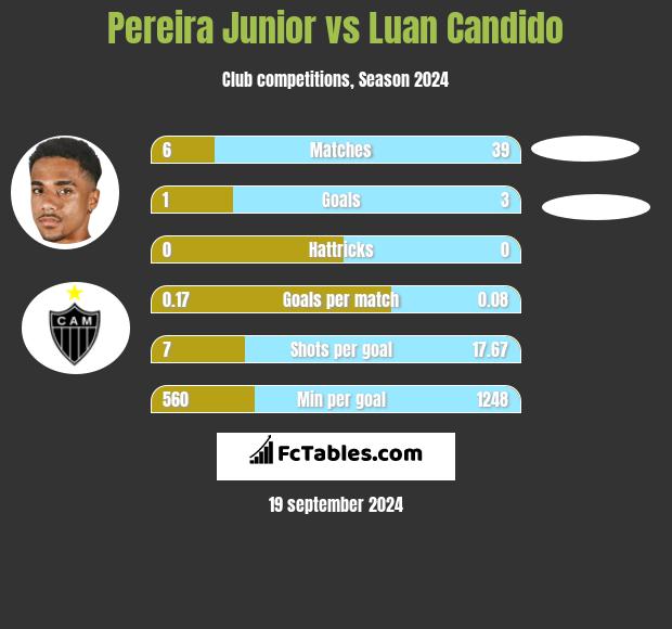 Pereira Junior vs Luan Candido h2h player stats