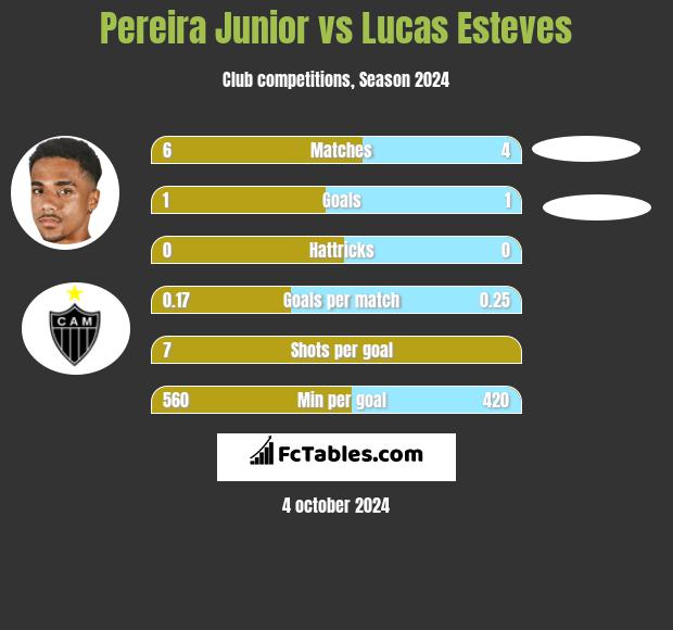 Pereira Junior vs Lucas Esteves h2h player stats