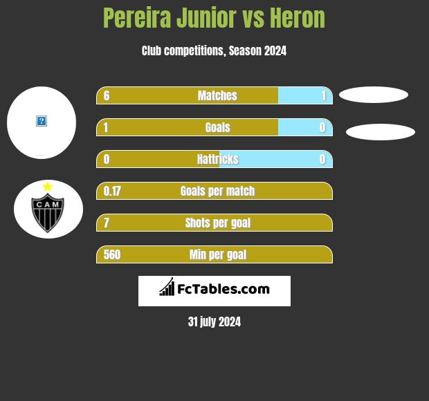 Pereira Junior vs Heron h2h player stats