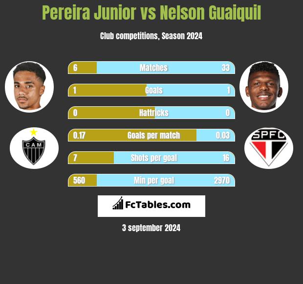 Pereira Junior vs Nelson Guaiquil h2h player stats