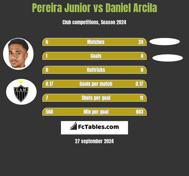 Pereira Junior vs Daniel Arcila h2h player stats