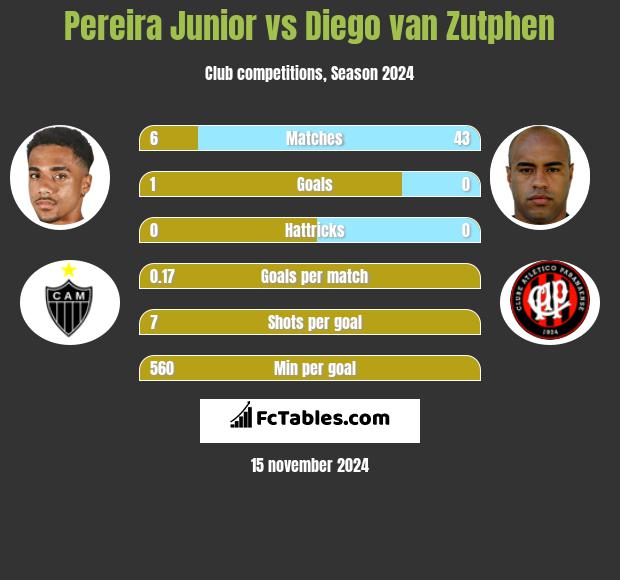 Pereira Junior vs Diego van Zutphen h2h player stats