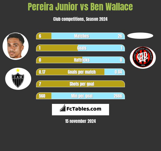 Pereira Junior vs Ben Wallace h2h player stats