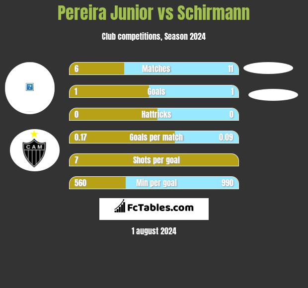 Pereira Junior vs Schirmann h2h player stats