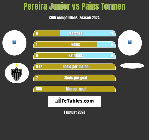 Pereira Junior vs Pains Tormen h2h player stats