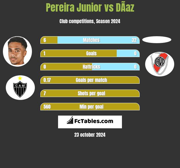 Pereira Junior vs DÃ­az h2h player stats