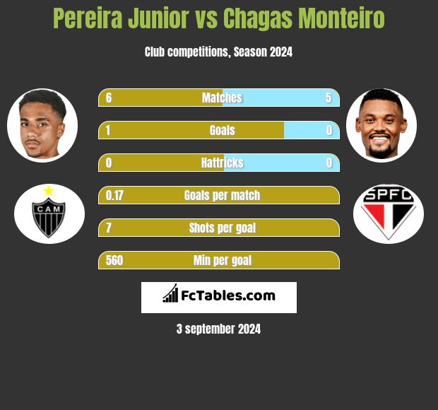 Pereira Junior vs Chagas Monteiro h2h player stats