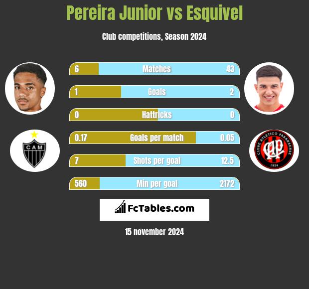 Pereira Junior vs Esquivel h2h player stats