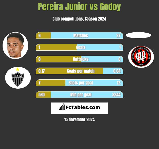 Pereira Junior vs Godoy h2h player stats