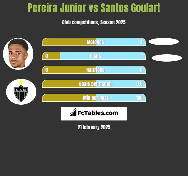 Pereira Junior vs Santos Goulart h2h player stats