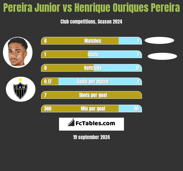 Pereira Junior vs Henrique Ouriques Pereira h2h player stats