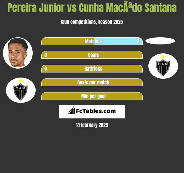 Pereira Junior vs Cunha MacÃªdo Santana h2h player stats