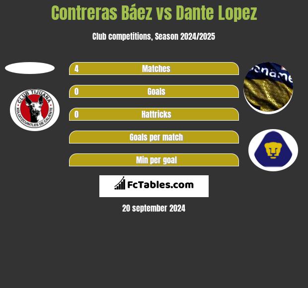 Contreras Báez vs Dante Lopez h2h player stats