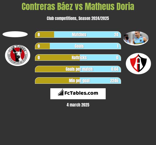 Contreras Báez vs Matheus Doria h2h player stats