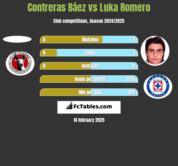 Contreras Báez vs Luka Romero h2h player stats