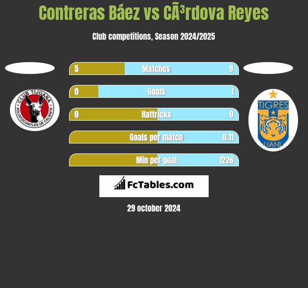 Contreras Báez vs CÃ³rdova Reyes h2h player stats