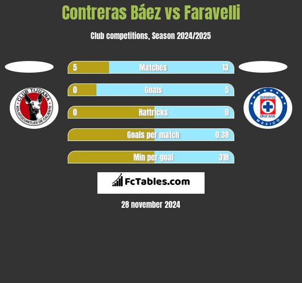 Contreras Báez vs Faravelli h2h player stats