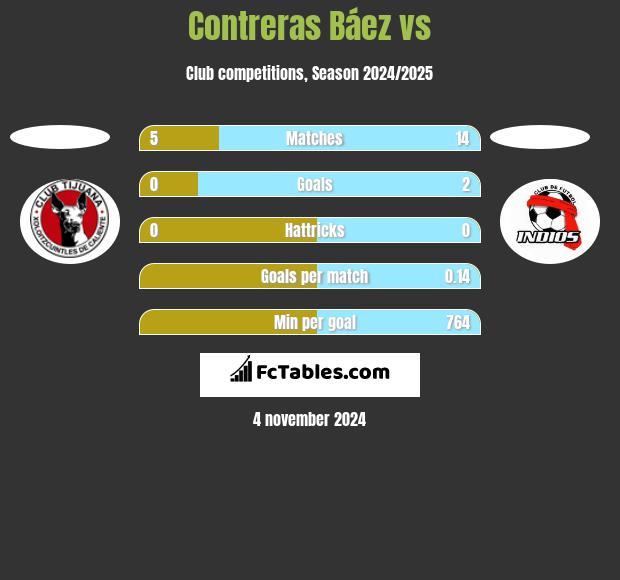 Contreras Báez vs  h2h player stats