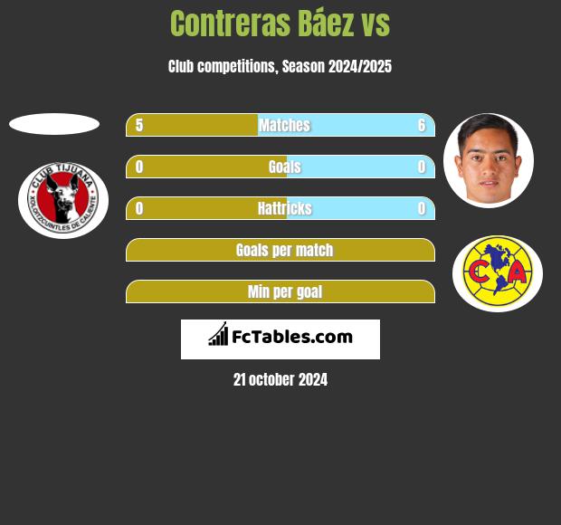 Contreras Báez vs  h2h player stats