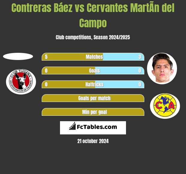 Contreras Báez vs Cervantes MartÃ­n del Campo h2h player stats