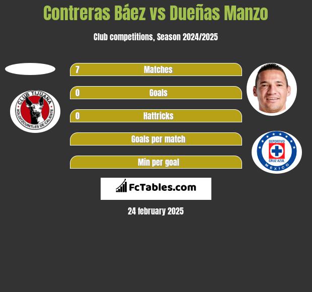 Contreras Báez vs Dueñas Manzo h2h player stats