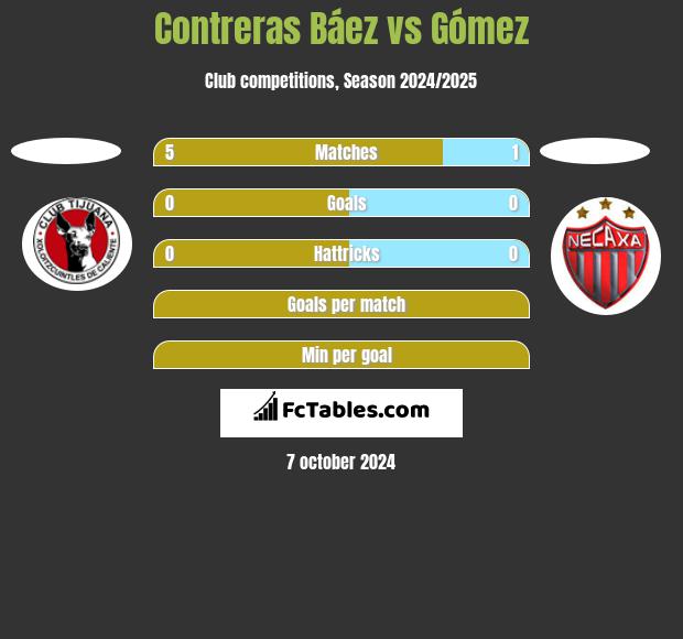 Contreras Báez vs Gómez h2h player stats