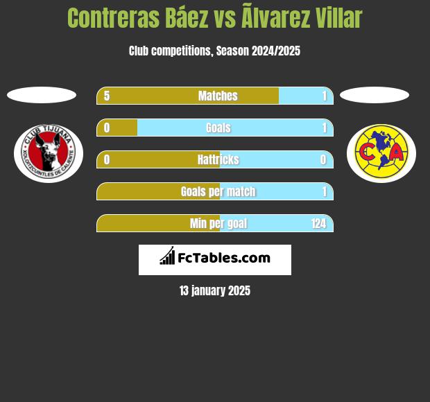 Contreras Báez vs Ãlvarez Villar h2h player stats