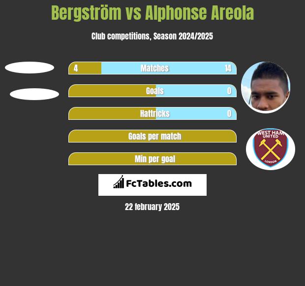 Bergström vs Alphonse Areola h2h player stats